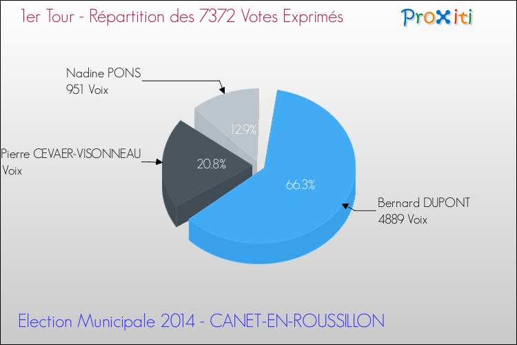 Répartition des votes exprimés au 1er Tour des Elections Municipales 2014 de la commune de CANET-EN-ROUSSILLON Elections Municipales 2014 - Répartition des votes exprimés au 1er Tour pour la commune de CANET-EN-ROUSSILLON