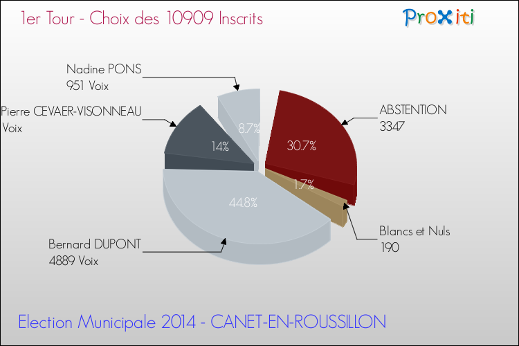 Résultats par rapport aux inscrits au 1er Tour des Elections Municipales 2014 de la commune de CANET-EN-ROUSSILLON Elections Municipales 2014 - Résultats par rapport aux inscrits au 1er Tour pour la commune de CANET-EN-ROUSSILLON