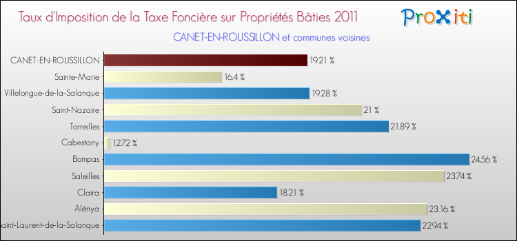 Taux d'imposition de la taxe foncière sur le bati 2011 pour CANET-EN-ROUSSILLON et les communes proches Comparaison des taux d'imposition de la taxe foncière sur le bati 2011 pour CANET-EN-ROUSSILLON et les communes voisines