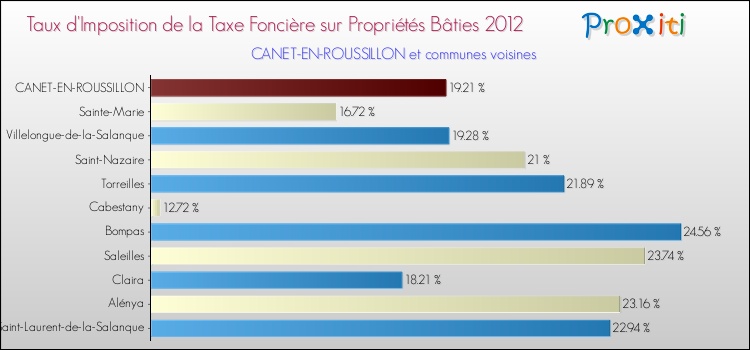Taux d'imposition de la taxe foncière sur le bati 2012 pour CANET-EN-ROUSSILLON et les communes proches Comparaison des taux d'imposition de la taxe foncière sur le bati 2012 pour CANET-EN-ROUSSILLON et les communes voisines