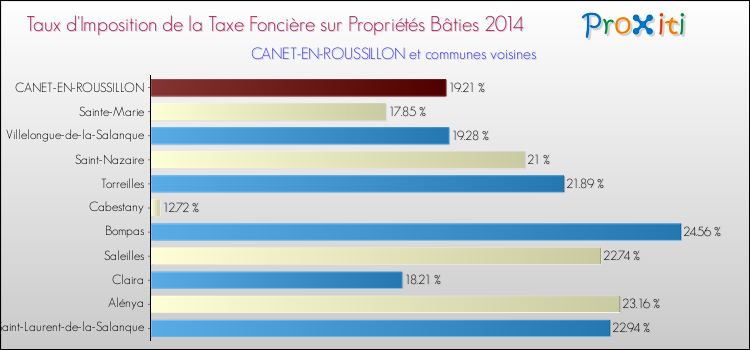 Taux d'imposition de la taxe foncière sur le bati 2014 pour CANET-EN-ROUSSILLON et les communes proches Comparaison des taux d'imposition de la taxe foncière sur le bati 2014 pour CANET-EN-ROUSSILLON et les communes voisines