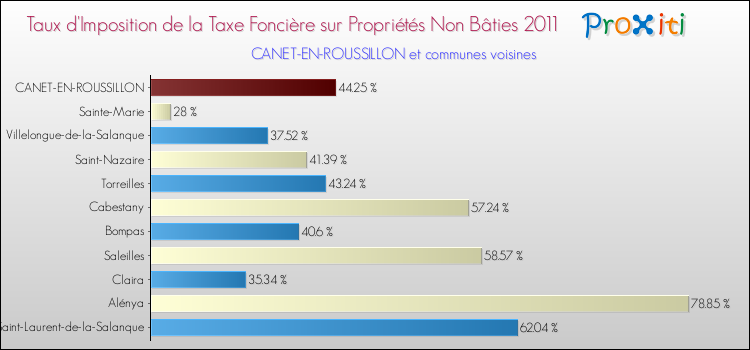 Taux d'imposition de la taxe foncière sur les immeubles et terrains non batis 2011 pour CANET-EN-ROUSSILLON et les communes proches Comparaison des taux d'imposition de la taxe foncière sur les immeubles et terrains non batis 2011 pour CANET-EN-ROUSSILLON et les communes voisines