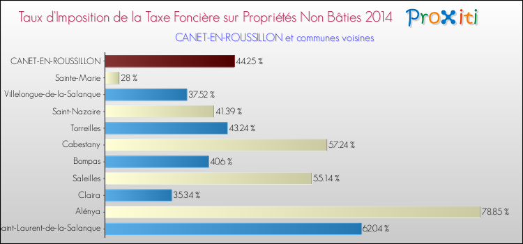 Taux d'imposition de la taxe foncière sur les immeubles et terrains non batis 2014 pour CANET-EN-ROUSSILLON et les communes proches Comparaison des taux d'imposition de la taxe foncière sur les immeubles et terrains non batis 2014 pour CANET-EN-ROUSSILLON et les communes voisines