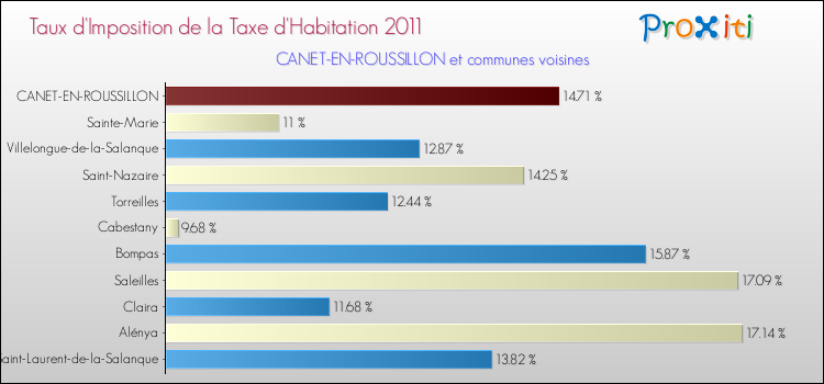 Taux d'imposition de la taxe d'habitation 2011 pour CANET-EN-ROUSSILLON et les communes proches Comparaison des taux d'imposition de la taxe d'habitation 2011 pour CANET-EN-ROUSSILLON et les communes voisines
