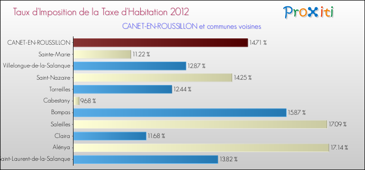 Taux d'imposition de la taxe d'habitation 2012 pour CANET-EN-ROUSSILLON et les communes proches Comparaison des taux d'imposition de la taxe d'habitation 2012 pour CANET-EN-ROUSSILLON et les communes voisines