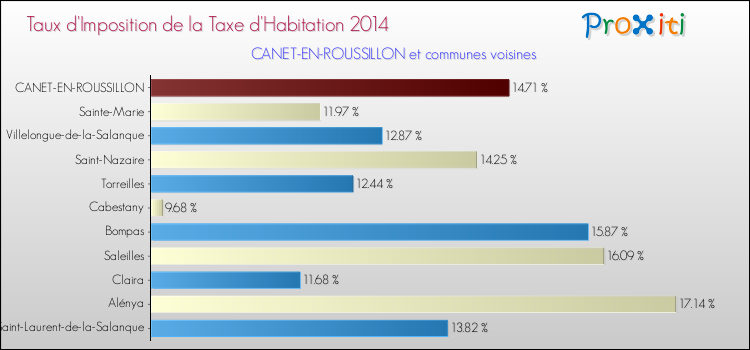 Taux d'imposition de la taxe d'habitation 2014 pour CANET-EN-ROUSSILLON et les communes proches Comparaison des taux d'imposition de la taxe d'habitation 2014 pour CANET-EN-ROUSSILLON et les communes voisines