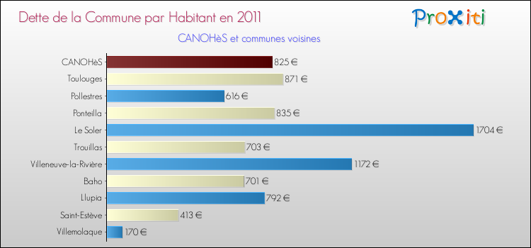 Dette par habitant de la commune en 2011 pour CANOHèS et les communes proches Comparaison de la dette par habitant de la commune en 2011 pour CANOHèS et les communes voisines