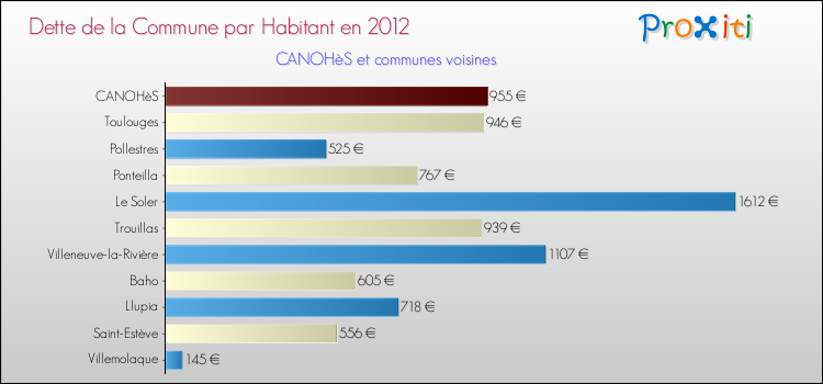 Dette par habitant de la commune en 2012 pour CANOHèS et les communes proches Comparaison de la dette par habitant de la commune en 2012 pour CANOHèS et les communes voisines