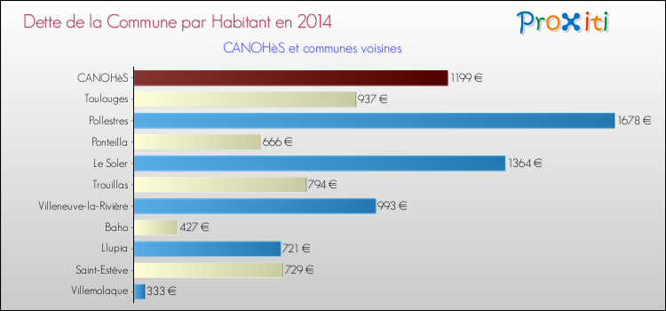 Dette par habitant de la commune en 2014 pour CANOHèS et les communes proches Comparaison de la dette par habitant de la commune en 2014 pour CANOHèS et les communes voisines