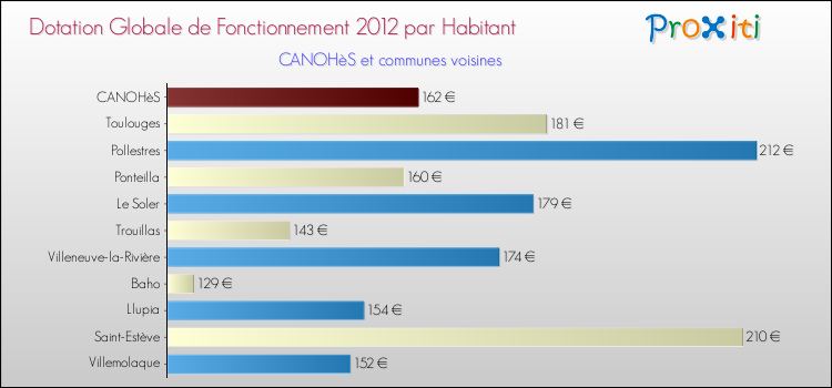 Montant des dotations globales de fonctionnement DGF par Habitant pour CANOHèS et les communes proches Comparaison des des dotations globales de fonctionnement DGF par habitant pour CANOHèS et les communes voisines