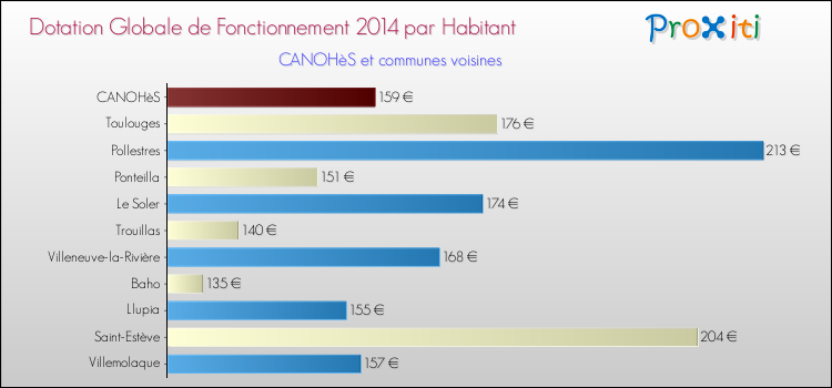 Montant des dotations globales de fonctionnement DGF par Habitant pour CANOHèS et les communes proches en 2014. Comparaison des des dotations globales de fonctionnement DGF par habitant pour CANOHèS et les communes voisines en 2014.