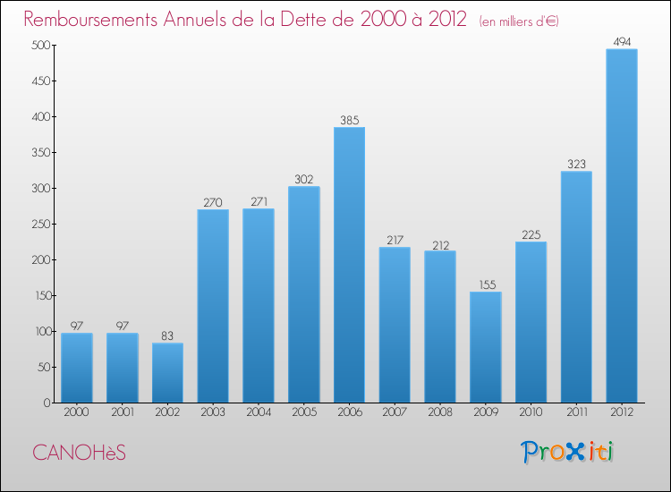 Evolution de l'annuité de la dette pour la commune de CANOHèS de 2000 à 2012 Annuités de la dette pour CANOHèS de 2000 à 2012