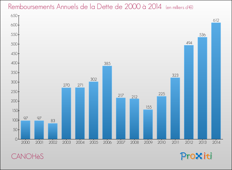 Evolution de l'annuité de la dette pour la commune de CANOHèS de 2000 à 2014 Annuités de la dette pour CANOHèS de 2000 à 2014