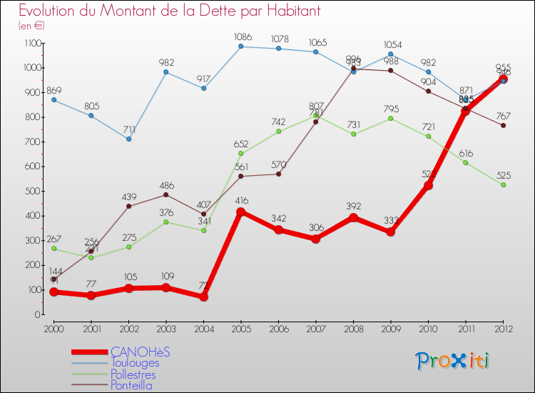 Evolution de la dette par habitant pour la commune de CANOHèS et les communes proches de 2000 à 2012 Comparaison de la dette par habitant pour CANOHèS et les communes voisines de 2000 à 2012