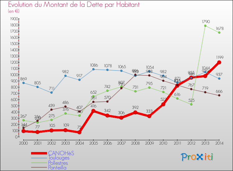 Evolution de la dette par habitant pour la commune de CANOHèS et les communes proches de 2000 à 2014 Comparaison de la dette par habitant pour CANOHèS et les communes voisines de 2000 à 2014