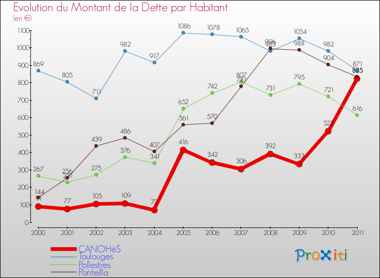 Evolution de la dette par habitant pour la commune de CANOHèS et les communes proches Comparaison de la dette par habitant pour CANOHèS et les communes voisines