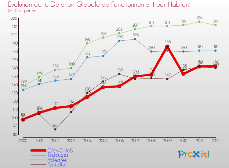 Evolution et montant de la dotation globale de fonctionnement par Habitant pour CANOHèS et les communes proches Comparaison des dotations globales de fonctionnement par habitant pour CANOHèS et les communes voisines
