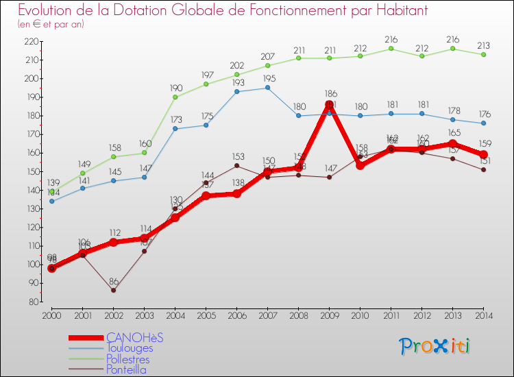 Evolution et montant de la dotation globale de fonctionnement par Habitant pour CANOHèS et les communes proches de 2000 à 2014. Comparaison des dotations globales de fonctionnement par habitant pour CANOHèS et les communes voisines de 2000 à 2014.