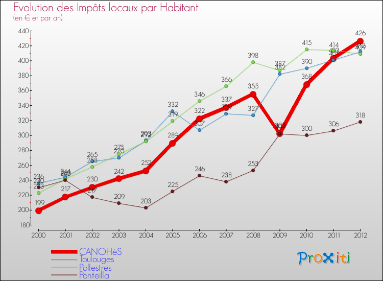 Evolution et montant des impôts locaux par Habitant pour CANOHèS et les communes proches Comparaison des impôts locaux par habitant pour CANOHèS et les communes voisines