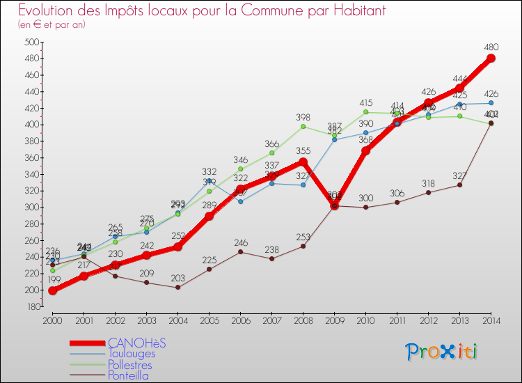 Evolution et montant des impôts locaux par Habitant pour CANOHèS et les communes proches de 2000 à 2014 Comparaison des impôts locaux par habitant pour CANOHèS et les communes voisines de 2000 à 2014