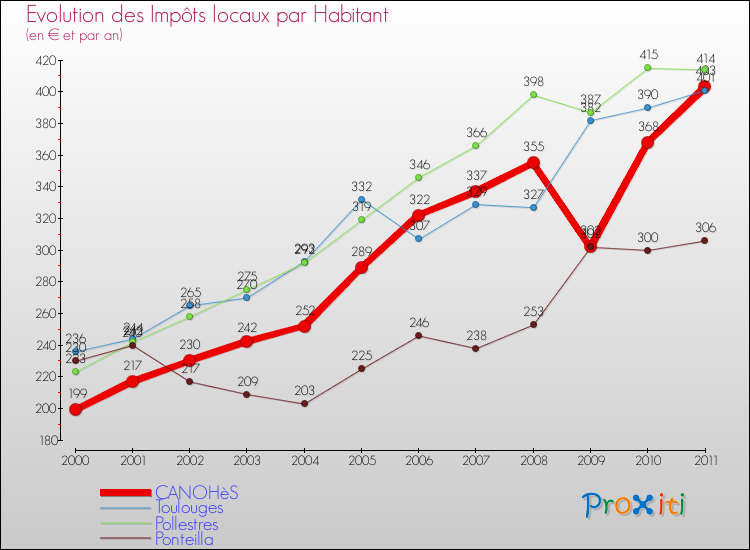 Evolution et montant des impôts locaux par Habitant pour CANOHèS et les communes proches Comparaison des impôts locaux par habitant pour CANOHèS et les communes voisines