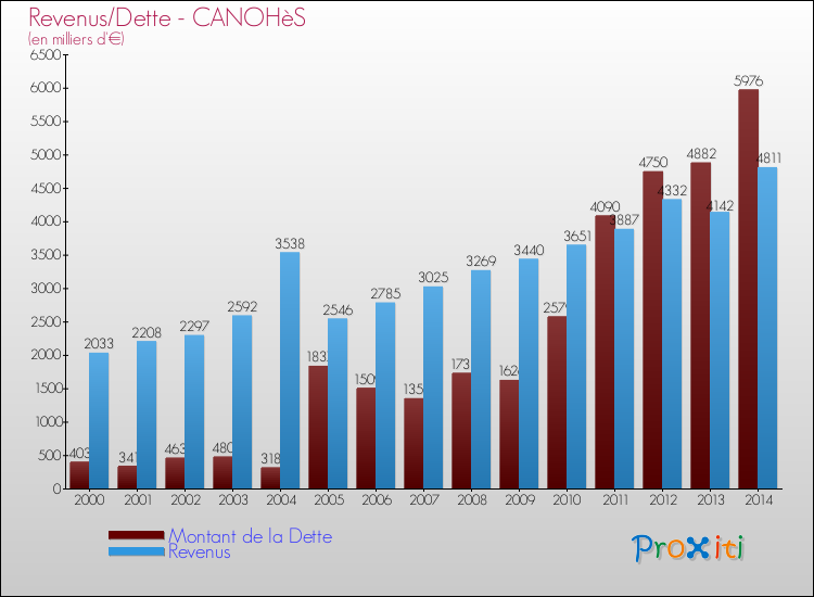 Evolution comparée de la dette et des revenus pour la commune de CANOHèS de 2000 à 2014 Comparaison de la dette et des revenus pour CANOHèS de 2000 à 2014