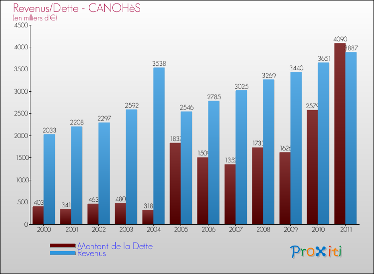 Evolution comparée de la dette et des revenus pour la commune de CANOHèS de 2000 à 2011 Comparaison de la dette et des revenus pour CANOHèS de 2000 à 2011