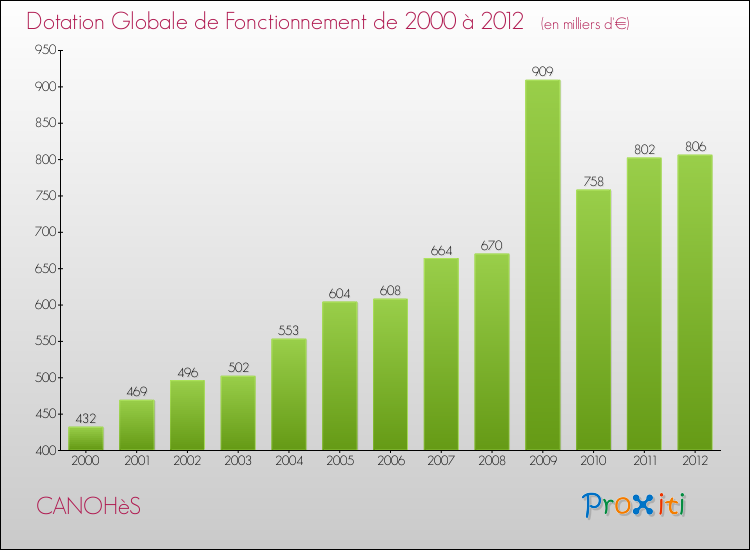 Evolution du montant de la Dotation Globale de Fonctionnement pour la commune de CANOHèS de 2000 à 2012 Evolution du montant de la Dotation Globale de Fonctionnement pour CANOHèS de 2000 à 2012
