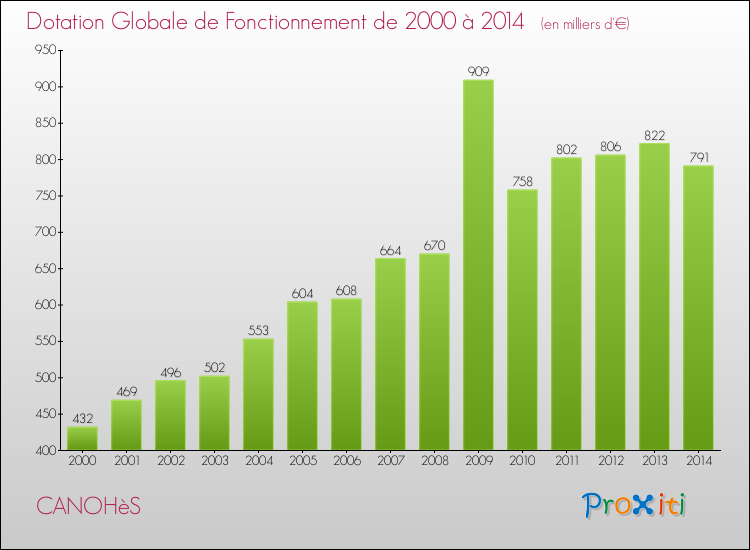 Evolution du montant de la Dotation Globale de Fonctionnement pour la commune de CANOHèS de 2000 à 2014 Evolution du montant de la Dotation Globale de Fonctionnement pour CANOHèS de 2000 à 2014
