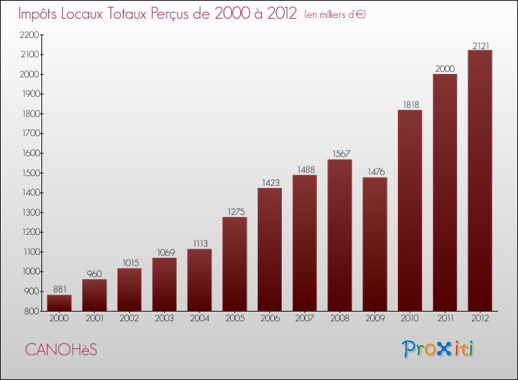 Evolution des Impôts Locaux pour la commune de CANOHèS de 2000 à 2012 Evolution des Impôts Locaux pour CANOHèS de 2000 à 2012