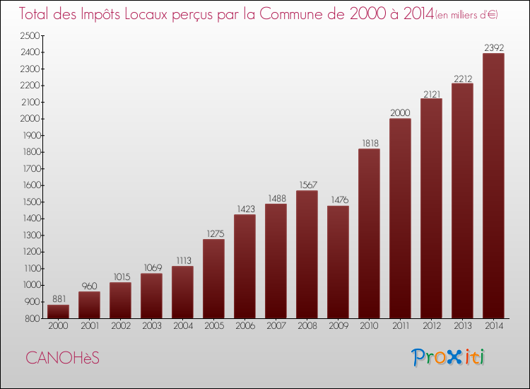 Evolution des Impôts Locaux pour la commune de CANOHèS de 2000 à 2014 Evolution des Impôts Locaux pour CANOHèS de 2000 à 2014
