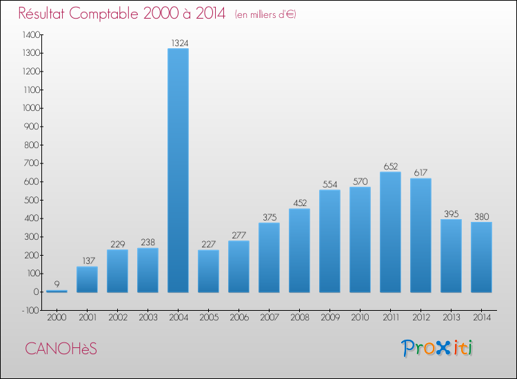 Evolution du résultat comptable pour la commune de CANOHèS de 2000 à 2014 Evolution du résultat comptable pour CANOHèS de 2000 à 2014