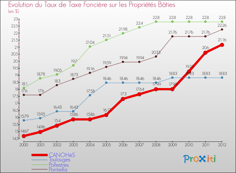 Evolution du taux de la taxe foncière sur le bati pour CANOHèS et les communes proches de 2000 à 2012 Comparaison des taux de taxe foncière sur le bati pour CANOHèS et les communes voisines de 2000 à 2012