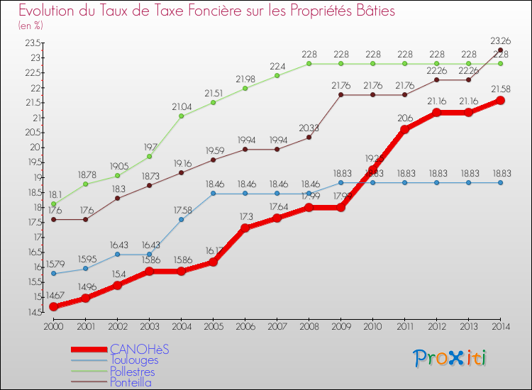 Evolution du taux de la taxe foncière sur le bati pour CANOHèS et les communes proches de 2000 à 2014 Comparaison des taux de taxe foncière sur le bati pour CANOHèS et les communes voisines de 2000 à 2014