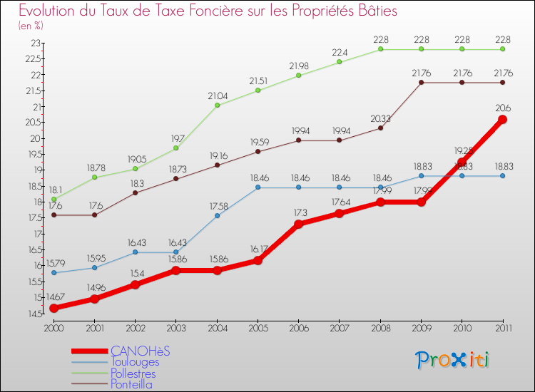 Evolution du taux de la taxe foncière sur le bati pour CANOHèS et les communes proches Comparaison des taux de taxe foncière sur le bati pour CANOHèS et les communes voisines