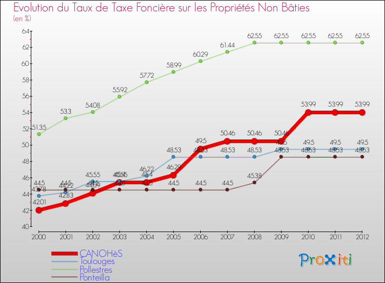 Evolution du taux de la taxe foncière sur les immeubles et terrains non batis pour CANOHèS et les communes proches de 2000 à 2012 Comparaison des taux de la taxe foncière sur les immeubles et terrains non batis pour CANOHèS et les communes voisines de 2000 à 2012