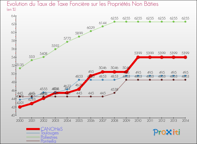 Evolution du taux de la taxe foncière sur les immeubles et terrains non batis pour CANOHèS et les communes proches de 2000 à 2014 Comparaison des taux de la taxe foncière sur les immeubles et terrains non batis pour CANOHèS et les communes voisines de 2000 à 2014