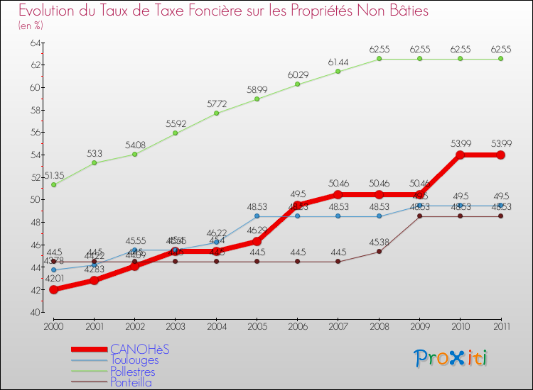 Evolution du taux de la taxe foncière sur les immeubles et terrains non batis pour CANOHèS et les communes proches Comparaison des taux de la taxe foncière sur les immeubles et terrains non batis pour CANOHèS et les communes voisines