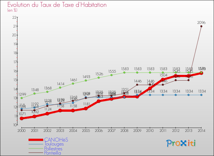 Evolution du taux de la taxe d'habitation pour CANOHèS et les communes proches de 2000 à 2014 Comparaison des taux de la taxe d'habitation pour CANOHèS et les communes voisines de 2000 à 2014