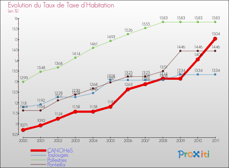 Evolution du taux de la taxe d'habitation pour CANOHèS et les communes proches Comparaison des taux de la taxe d'habitation pour CANOHèS et les communes voisines
