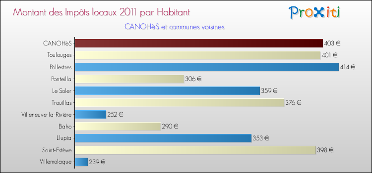 Montant des impôts locaux par Habitant pour CANOHèS et les communes proches Comparaison des impôts locaux par habitant pour CANOHèS et les communes voisines