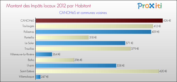 Montant des impôts locaux par Habitant pour CANOHèS et les communes proches Comparaison des impôts locaux par habitant pour CANOHèS et les communes voisines