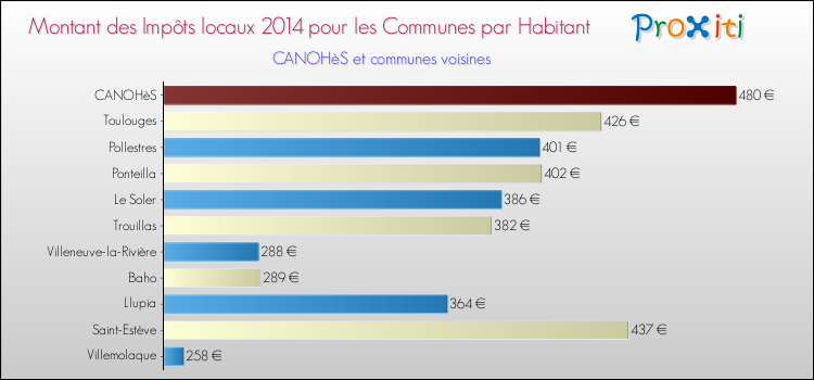 Montant des impôts locaux par Habitant pour CANOHèS et les communes proches en 2014 Comparaison des impôts locaux par habitant pour CANOHèS et les communes voisines en 2014