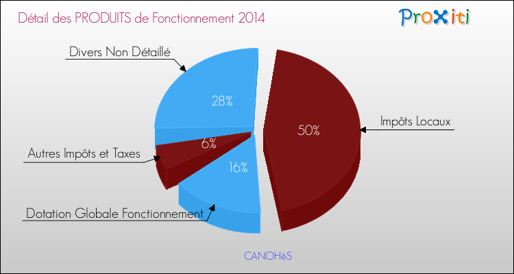 Décomposition du Budget de Fonctionnement 2014 de la commune de CANOHèS Budget de Fonctionnement 2014 pour la commune de CANOHèS