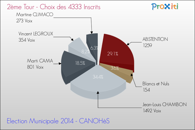 Résultats par rapport aux inscrits au 2ème Tour des Elections Municipales 2014 de la commune de CANOHèS Elections Municipales 2014 - Résultats par rapport aux inscrits au 2ème Tour pour la commune de CANOHèS