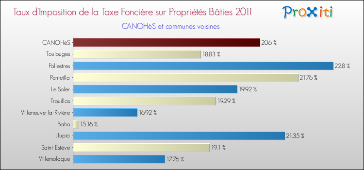 Taux d'imposition de la taxe foncière sur le bati 2011 pour CANOHèS et les communes proches Comparaison des taux d'imposition de la taxe foncière sur le bati 2011 pour CANOHèS et les communes voisines