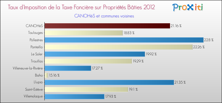 Taux d'imposition de la taxe foncière sur le bati 2012 pour CANOHèS et les communes proches Comparaison des taux d'imposition de la taxe foncière sur le bati 2012 pour CANOHèS et les communes voisines