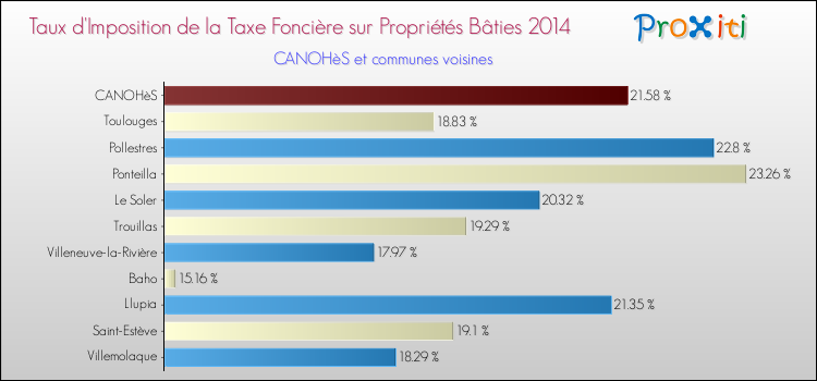 Taux d'imposition de la taxe foncière sur le bati 2014 pour CANOHèS et les communes proches Comparaison des taux d'imposition de la taxe foncière sur le bati 2014 pour CANOHèS et les communes voisines