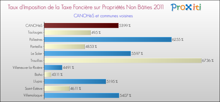 Taux d'imposition de la taxe foncière sur les immeubles et terrains non batis 2011 pour CANOHèS et les communes proches Comparaison des taux d'imposition de la taxe foncière sur les immeubles et terrains non batis 2011 pour CANOHèS et les communes voisines