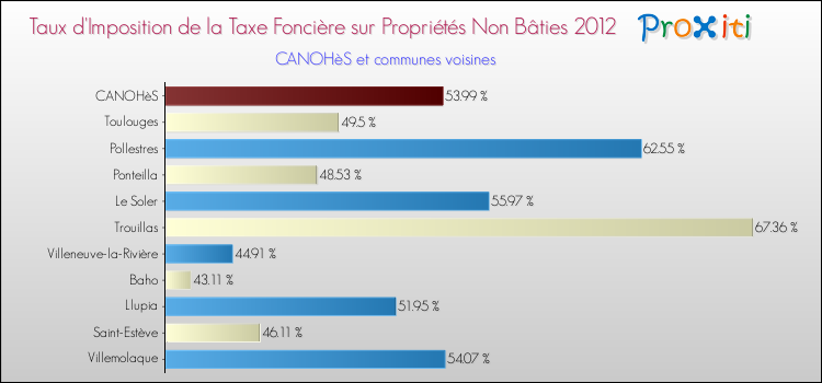 Taux d'imposition de la taxe foncière sur les immeubles et terrains non batis 2012 pour CANOHèS et les communes proches Comparaison des taux d'imposition de la taxe foncière sur les immeubles et terrains non batis 2012 pour CANOHèS et les communes voisines